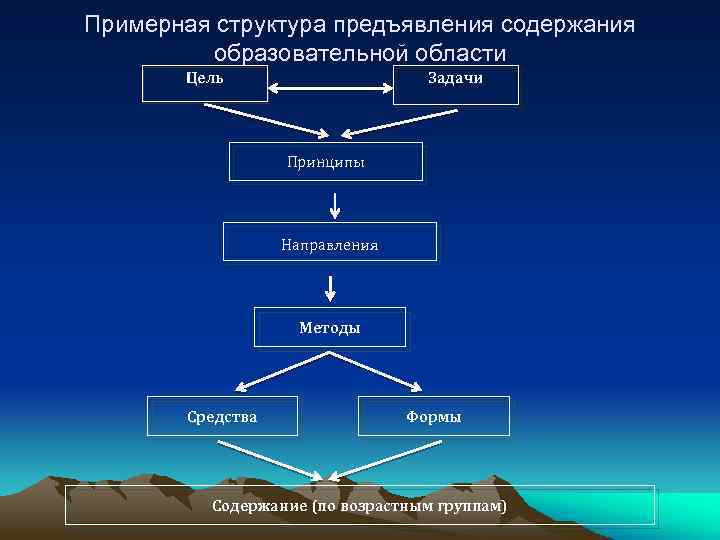 Примерная структура предъявления содержания образовательной области Цель Задачи Принципы Направления Методы Средства Формы Содержание