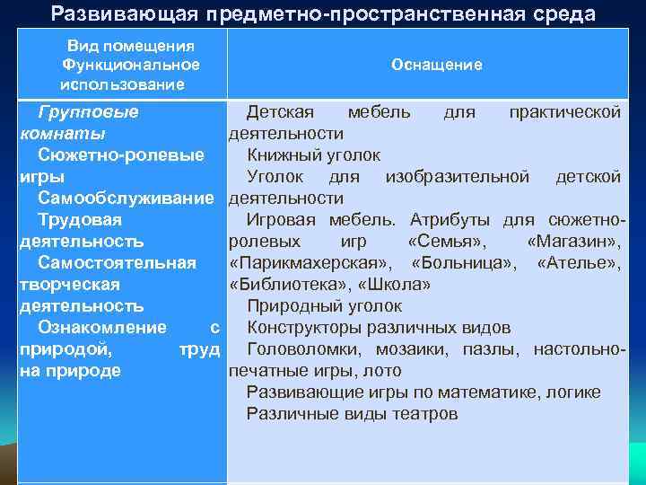 Развивающая предметно-пространственная среда Вид помещения Функциональное использование Оснащение Групповые Детская мебель для практической комнаты