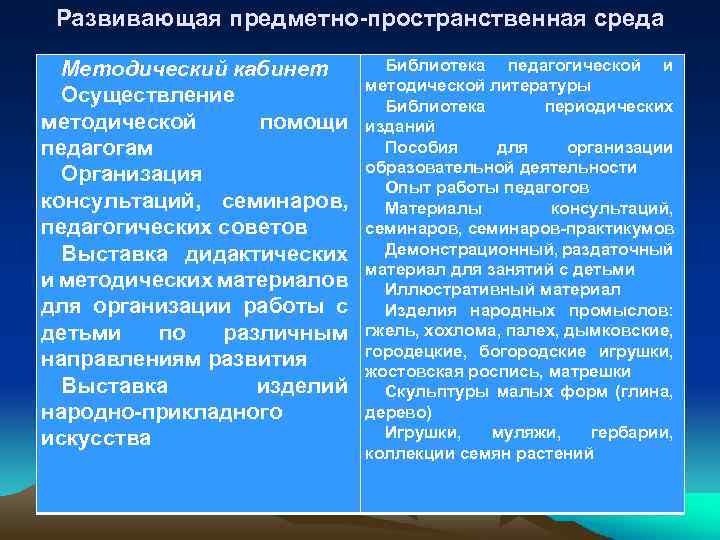 Развивающая предметно-пространственная среда Методический кабинет Осуществление методической помощи педагогам Организация консультаций, семинаров, педагогических советов