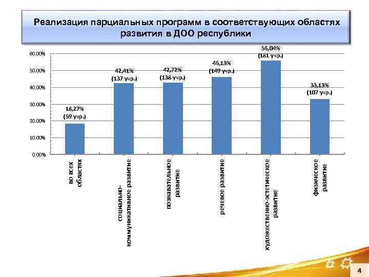  Реализация парциальных программ в соответствующих областях развития в ДОО республики 56, 04% (181