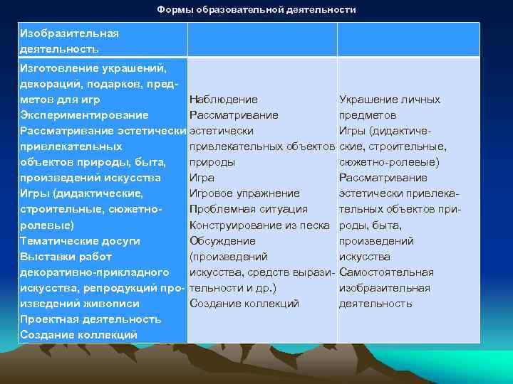 Формы образовательной деятельности Изобразительная деятельность Изготовление украшений, декораций, подарков, предметов для игр Наблюдение Экспериментирование