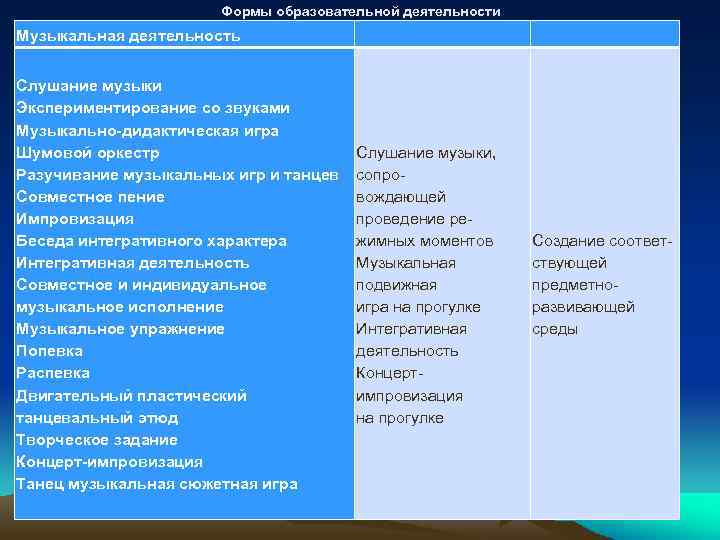 Формы образовательной деятельности Музыкальная деятельность Слушание музыки Экспериментирование со звуками Музыкально-дидактическая игра Шумовой оркестр