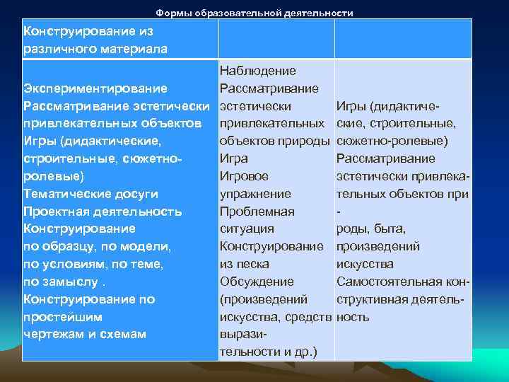 Формы образовательной деятельности Конструирование из различного материала Наблюдение Экспериментирование Рассматривание эстетически Игры (дидактичепривлекательных объектов