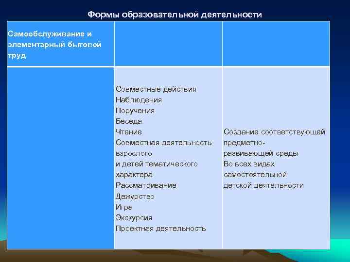 Формы образовательной деятельности Самообслуживание и элементарный бытовой труд Совместные действия Наблюдения Поручения Беседа Чтение