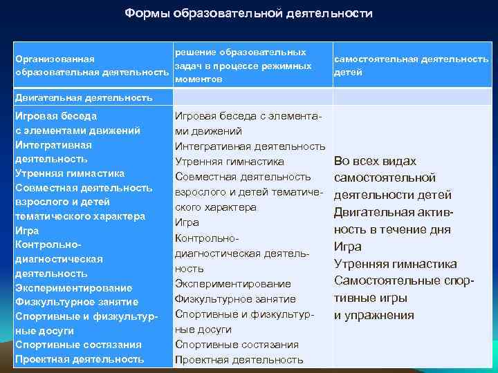 Формы образовательной деятельности решение образовательных Организованная задач в процессе режимных образовательная деятельность моментов самостоятельная