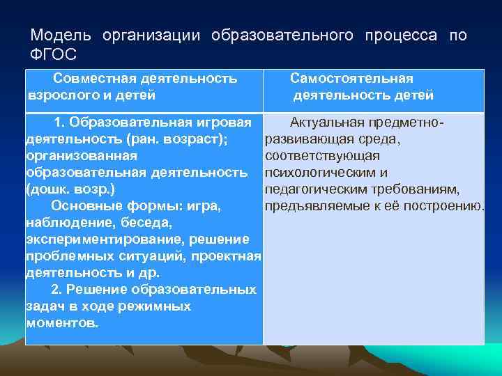 Модель организации образовательного процесса по ФГОС Совместная деятельность взрослого и детей 1. Образовательная игровая