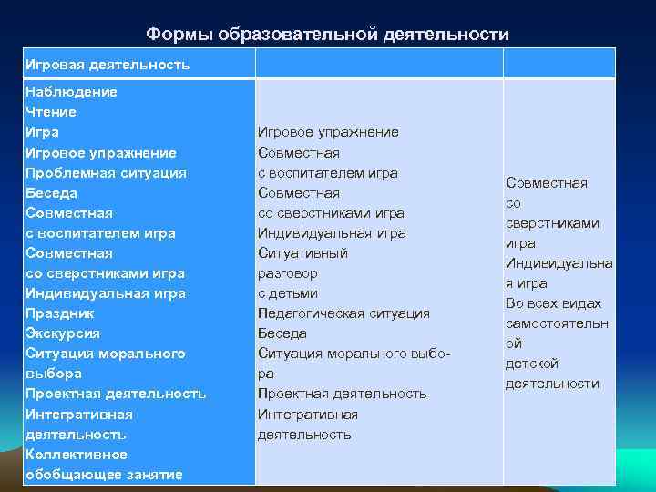 Формы образовательной деятельности Игровая деятельность Наблюдение Чтение Игра Игровое упражнение Проблемная ситуация Беседа Совместная