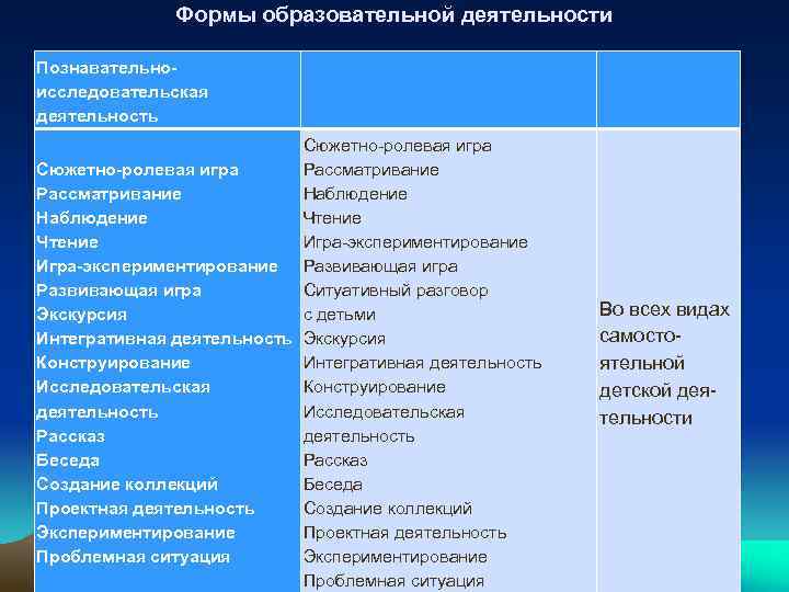 Формы образовательной деятельности Познавательноисследовательская деятельность Сюжетно-ролевая игра Рассматривание Сюжетно-ролевая игра Наблюдение Рассматривание Чтение Наблюдение