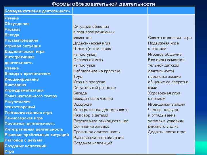 Формы образовательной деятельности Коммуникативная деятельность Чтение Обсуждение Рассказ Беседа Рассматривание Игровая ситуация Дидактическая игра