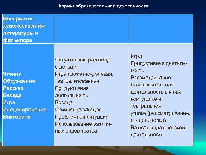 Формы образовательной деятельности Восприятие художественной литературы и фольклора Чтение Обсуждение Рассказ Беседа Игра Инсценирование