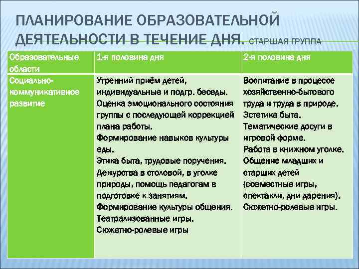 ПЛАНИРОВАНИЕ ОБРАЗОВАТЕЛЬНОЙ ДЕЯТЕЛЬНОСТИ В ТЕЧЕНИЕ ДНЯ. СТАРШАЯ ГРУППА Образовательные области Социальнокоммуникативное развитие 1 -я