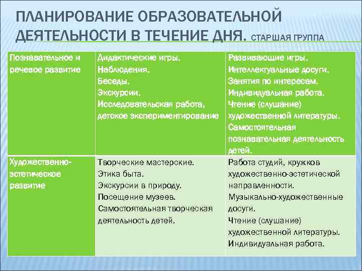 ПЛАНИРОВАНИЕ ОБРАЗОВАТЕЛЬНОЙ ДЕЯТЕЛЬНОСТИ В ТЕЧЕНИЕ ДНЯ. СТАРШАЯ ГРУППА Познавательное и речевое развитие Дидактические игры.