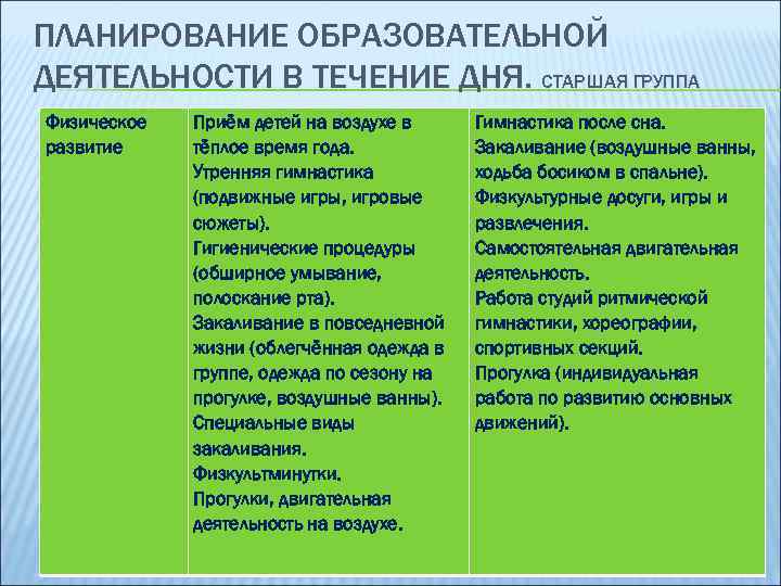 ПЛАНИРОВАНИЕ ОБРАЗОВАТЕЛЬНОЙ ДЕЯТЕЛЬНОСТИ В ТЕЧЕНИЕ ДНЯ. СТАРШАЯ ГРУППА Физическое развитие Приём детей на воздухе
