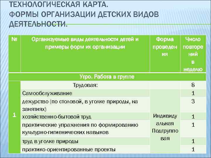 ТЕХНОЛОГИЧЕСКАЯ КАРТА. ФОРМЫ ОРГАНИЗАЦИИ ДЕТСКИХ ВИДОВ ДЕЯТЕЛЬНОСТИ. № 1 Организуемые виды деятельности детей и