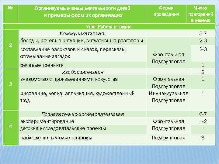 № Организуемые виды деятельности детей и примеры форм их организации Форма проведения Число повторений