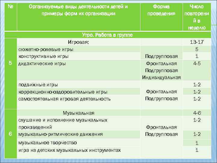 № 5 6 Организуемые виды деятельности детей и примеры форм их организации Утро. Работа