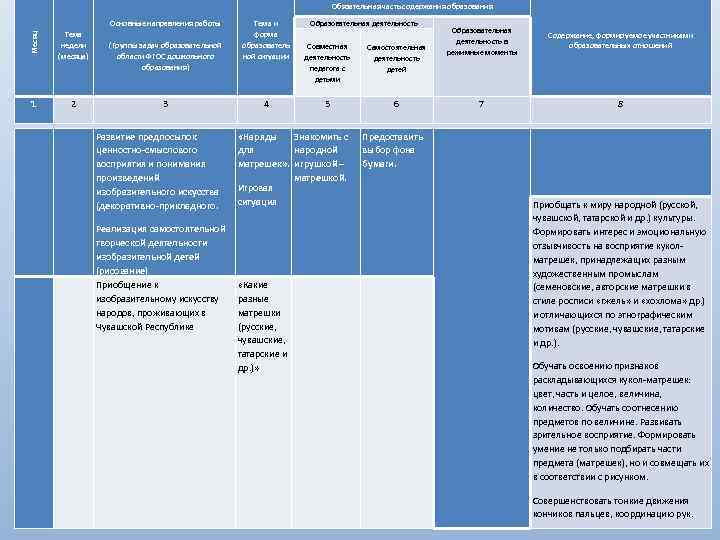 Обязательная часть содержания образования Месяц Тема недели (месяца) 1 2 Основные направления работы (Группы