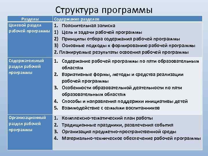 Структура программы Разделы Содержание разделов Целевой раздел 1. Пояснительная записка рабочей программы 1) Цель