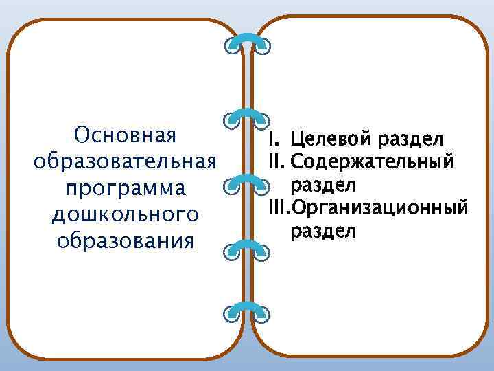 Основная образовательная программа дошкольного образования I. Целевой раздел II. Содержательный раздел III. Организационный раздел