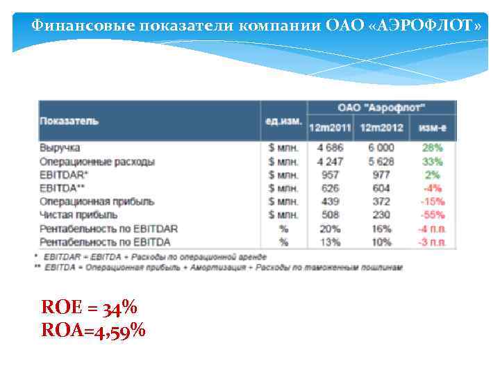 Финансовые показатели компании ОАО «АЭРОФЛОТ» ROE = 34% ROA=4, 59% 