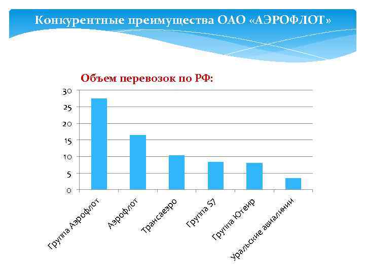 Конкурентные преимущества ОАО «АЭРОФЛОТ» Объем перевозок по РФ: 30 25 20 15 10 5