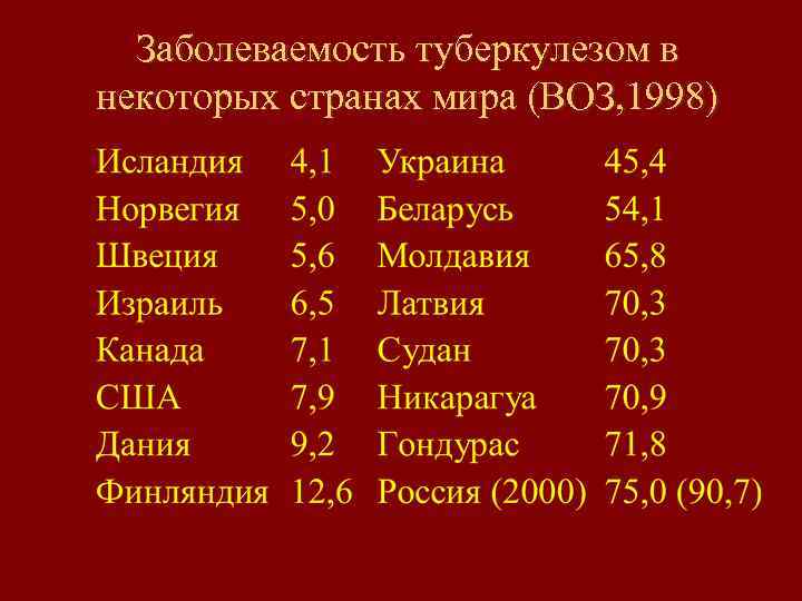 Заболеваемость туберкулезом в некоторых странах мира (ВОЗ, 1998) 