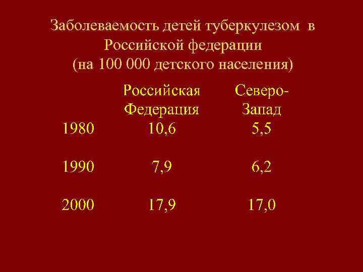 Заболеваемость детей туберкулезом в Российской федерации (на 100 000 детского населения) 