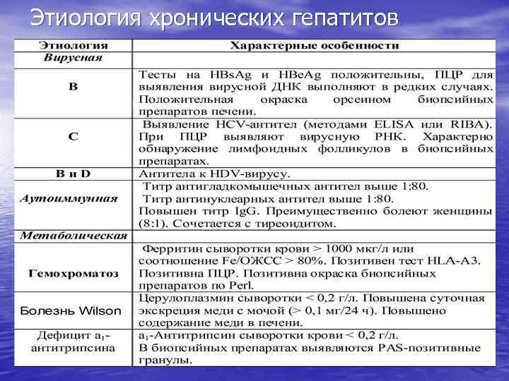 Этиология хронических гепатитов 