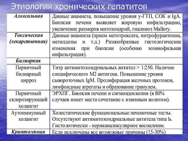 Этиология хронических гепатитов 