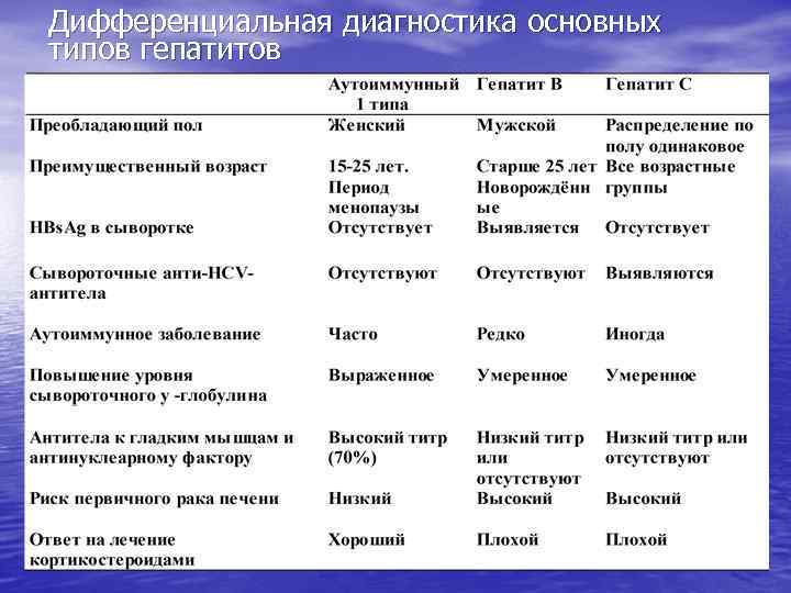 Дифференциальная диагностика основных типов гепатитов 