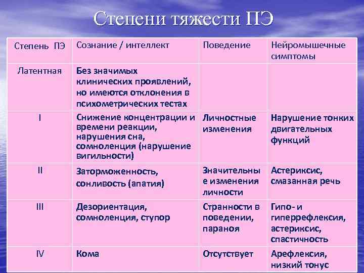 Степени тяжести ПЭ Степень ПЭ Латентная I II IV Сознание / интеллект Поведение Без
