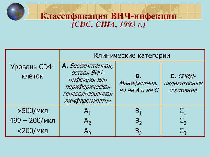 Классификация ВИЧ-инфекции (CDC, США, 1993 г. ) Клинические категории Уровень CD 4 клеток А.