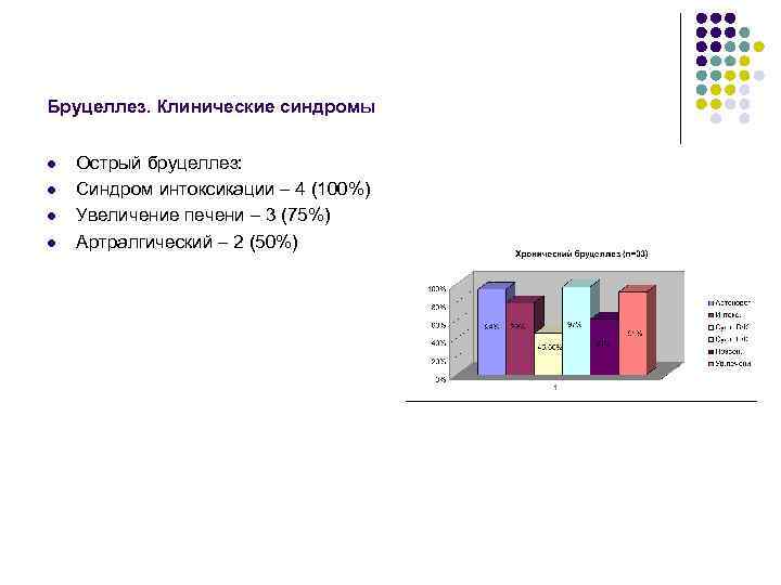 Бруцеллез. Клинические синдромы l l Острый бруцеллез: Синдром интоксикации – 4 (100%) Увеличение печени