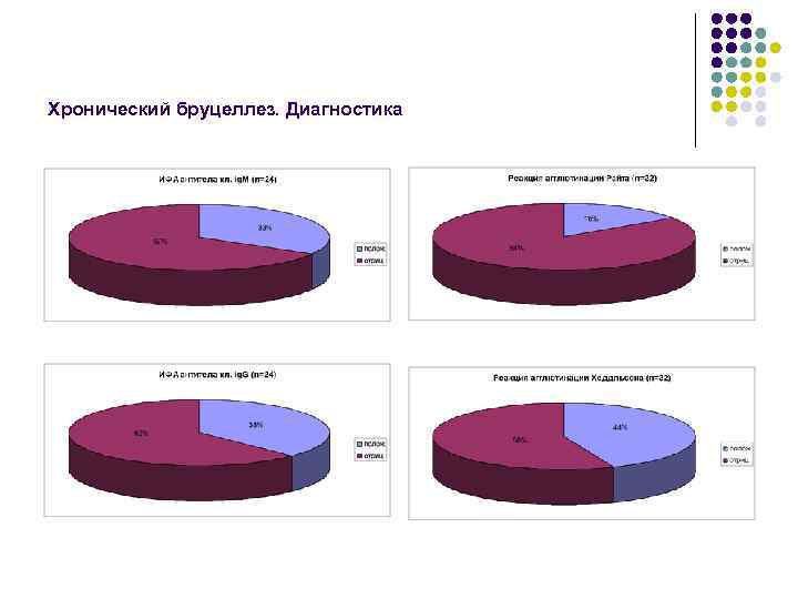 Хронический бруцеллез. Диагностика 