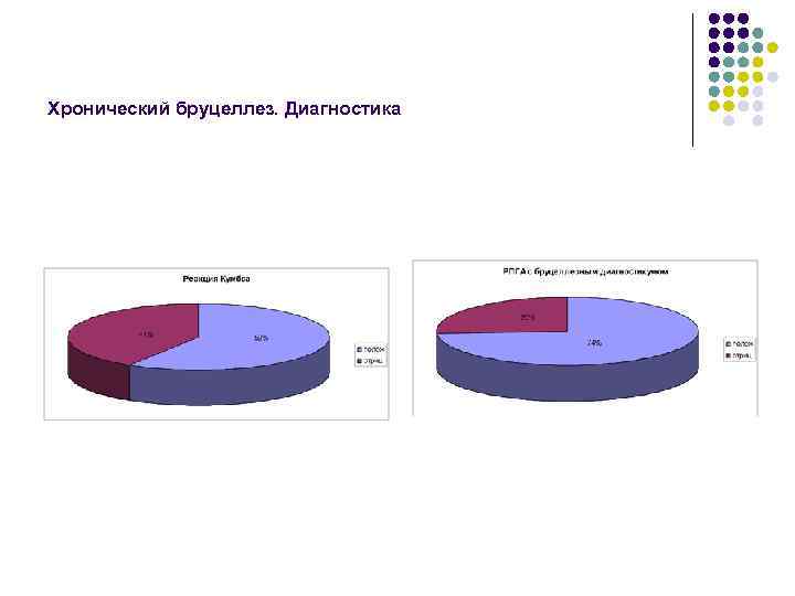 Хронический бруцеллез. Диагностика 