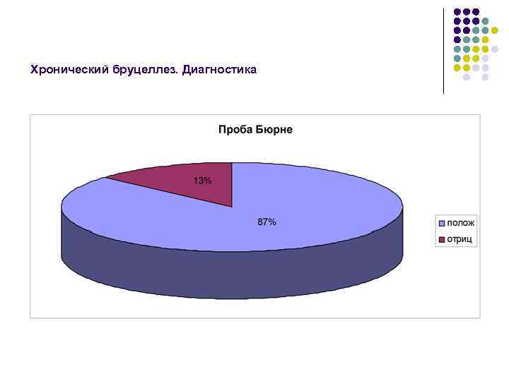 Хронический бруцеллез. Диагностика 