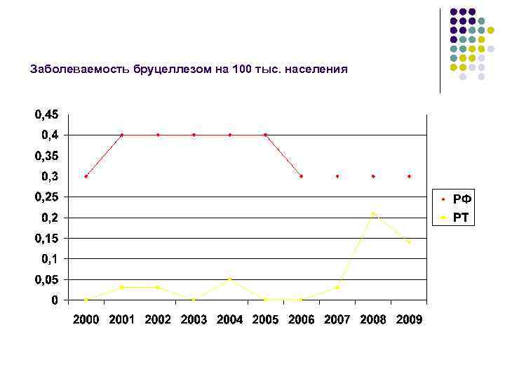 Заболеваемость бруцеллезом на 100 тыс. населения 