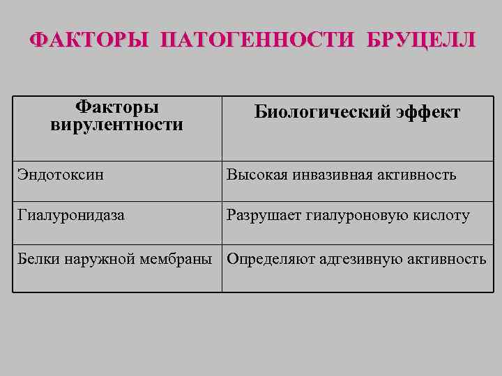 ФАКТОРЫ ПАТОГЕННОСТИ БРУЦЕЛЛ Факторы вирулентности Биологический эффект Эндотоксин Высокая инвазивная активность Гиалуронидаза Разрушает гиалуроновую