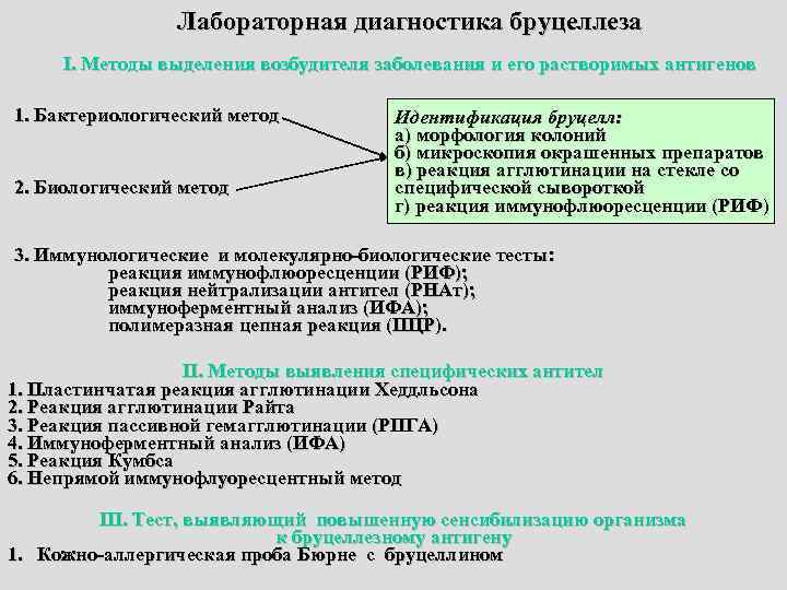 Лабораторная диагностика бруцеллеза I. Методы выделения возбудителя заболевания и его растворимых антигенов 1. Бактериологический