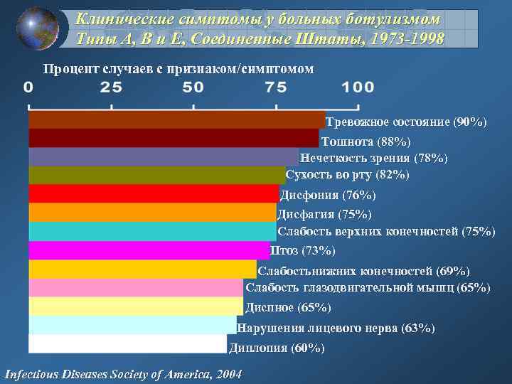 Клинические симптомы у больных ботулизмом Типы A, B и E, Соединенные Штаты, 1973 -1998