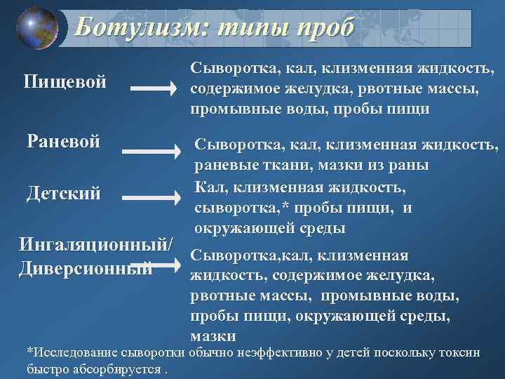 Ботулизм: типы проб Пищевой Раневой Детский Сыворотка, кал, клизменная жидкость, содержимое желудка, рвотные массы,