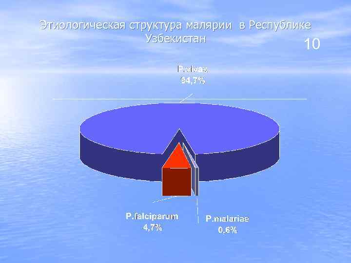 Этиологическая структура малярии в Республике Узбекистан 10 