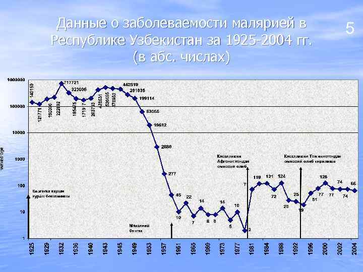 Данные о заболеваемости малярией в Республике Узбекистан за 1925 -2004 гг. (в абс. числах)