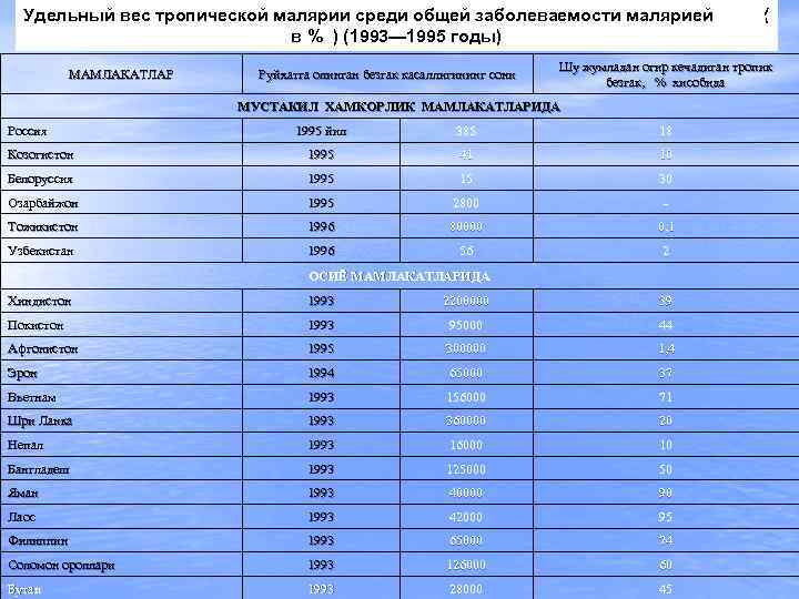 Удельный вес тропической малярии среди общей заболеваемости малярией в % ) (1993— 1995 годы)