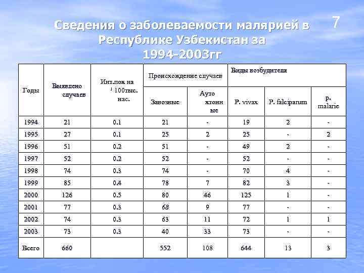 7 Сведения о заболеваемости малярией в Республике Узбекистан за 1994 -2003 гг Годы Выявлено