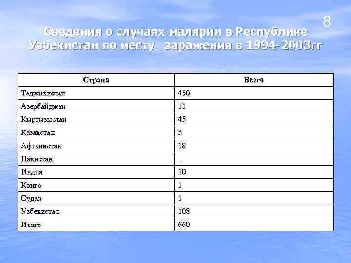 Сведения о случаях малярии в Республике Узбекистан по месту заражения в 1994 -2003 гг