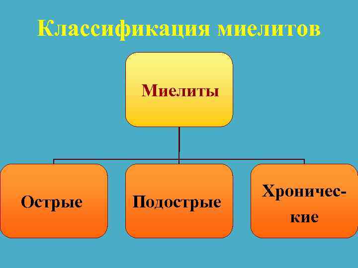 Классификация миелитов Миелиты Острые Подострые Хронические 