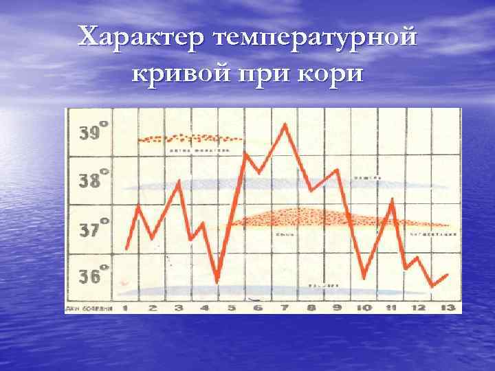 Характер температурной кривой при кори 