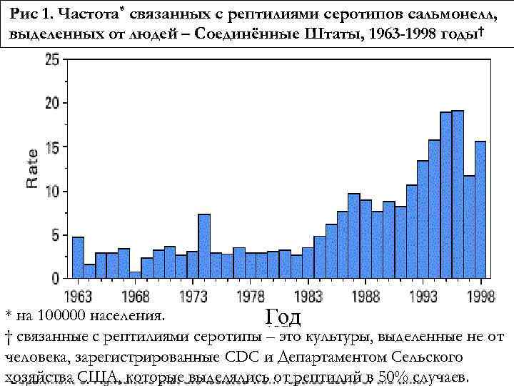 Рис 1. Частота* связанных с рептилиями серотипов сальмонелл, выделенных от людей – Соединённые Штаты,