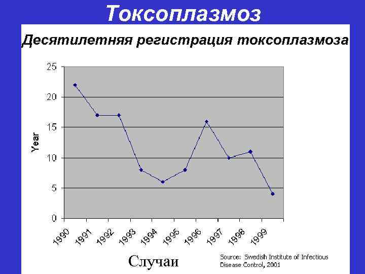 Токсоплазмоз Десятилетняя регистрация токсоплазмоза Случаи 